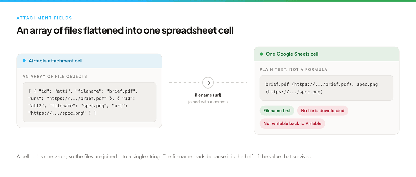 Two panels side by side. On the left, an Airtable attachment cell holding a JSON array of two file objects, each with id, filename and url. On the right, the single Google Sheets cell it becomes, reading brief.pdf and spec.png with each URL in parentheses, separated by a comma.