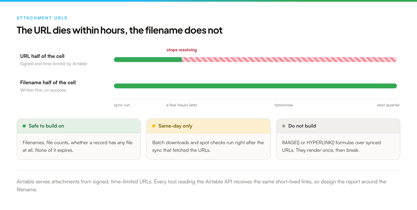 Two bars over one shared timeline. The URL bar is solid green from the sync run until a few hours later, then switches to red hatching for the rest of the timeline. The filename bar stays green from the sync run through to next quarter.