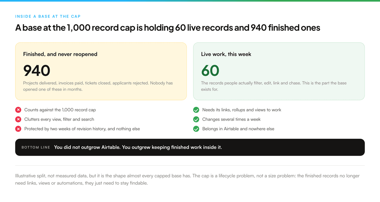 Split figure showing a base at the 1,000 record cap. On one side, 940 records for finished work that nobody has opened in months. On the other, 60 records that people actually touch this week. The conclusion is that the base is holding a lifecycle problem, not a size problem.