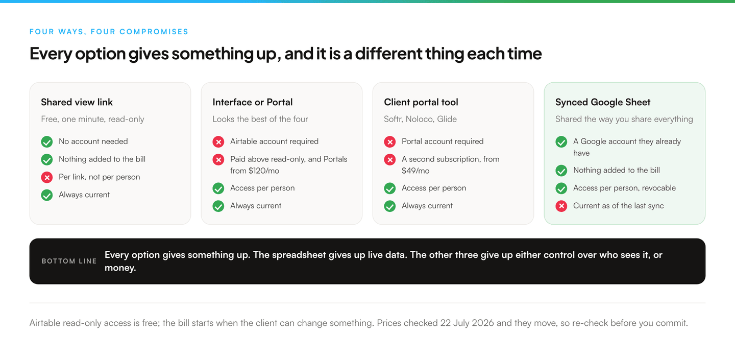 Four columns comparing a shared view link, an Airtable interface or Portal, a client portal tool and a synced Google Sheet, on whether the client needs a new account, what it adds to the bill, whether access is granted per person, and how current the data stays. Every column carries one drawback. The synced sheet is the only one giving per-person access with no new account and no new bill, and its drawback is that the data is only current as of the last sync.