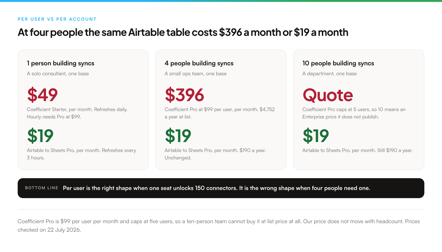 Three panels comparing monthly cost at one, four and ten people who build syncs. At one person, Coefficient Starter is 49 dollars for daily refresh and Airtable to Sheets Pro is 19 dollars for three-hourly refresh. At four people, Coefficient Pro is 396 dollars a month and Airtable to Sheets is 19 dollars a month. At ten people, Coefficient Pro cannot be bought because it caps at five users, so the price is an Enterprise quote, while Airtable to Sheets is still 19 dollars. A bar underneath states that the per-user line is the whole comparison once Airtable is the only source you need.