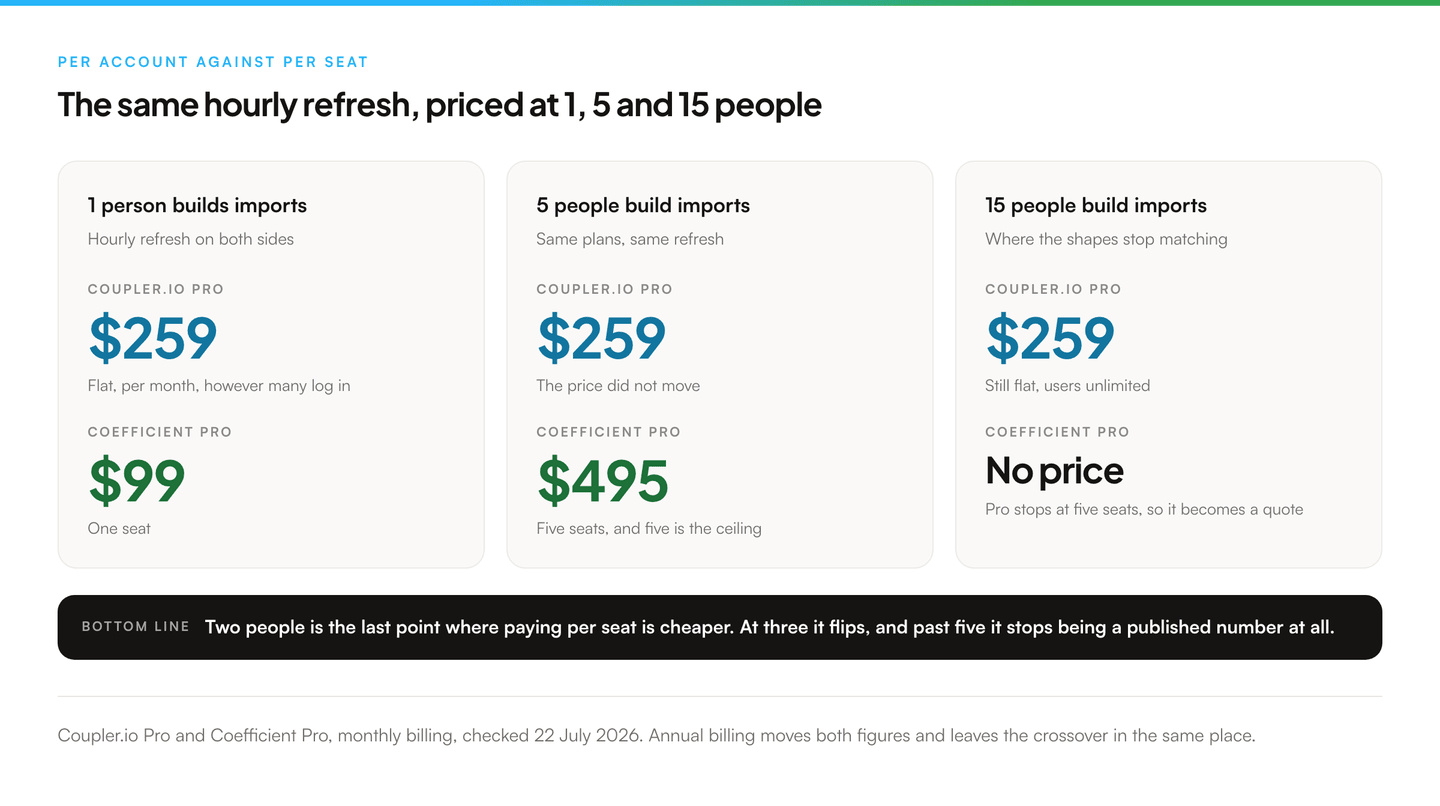 Three columns showing what an hourly refresh costs at one, five and fifteen people who build imports. At one person, Coupler.io Pro is 259 dollars a month flat and Coefficient Pro is 99 dollars for the single seat. At five people, Coupler.io is still 259 dollars and Coefficient is 495 dollars. At fifteen people, Coupler.io is still 259 dollars and Coefficient has no published price because its Pro plan stops at five seats. A bar underneath states that two people is the last point where the per-seat price wins.