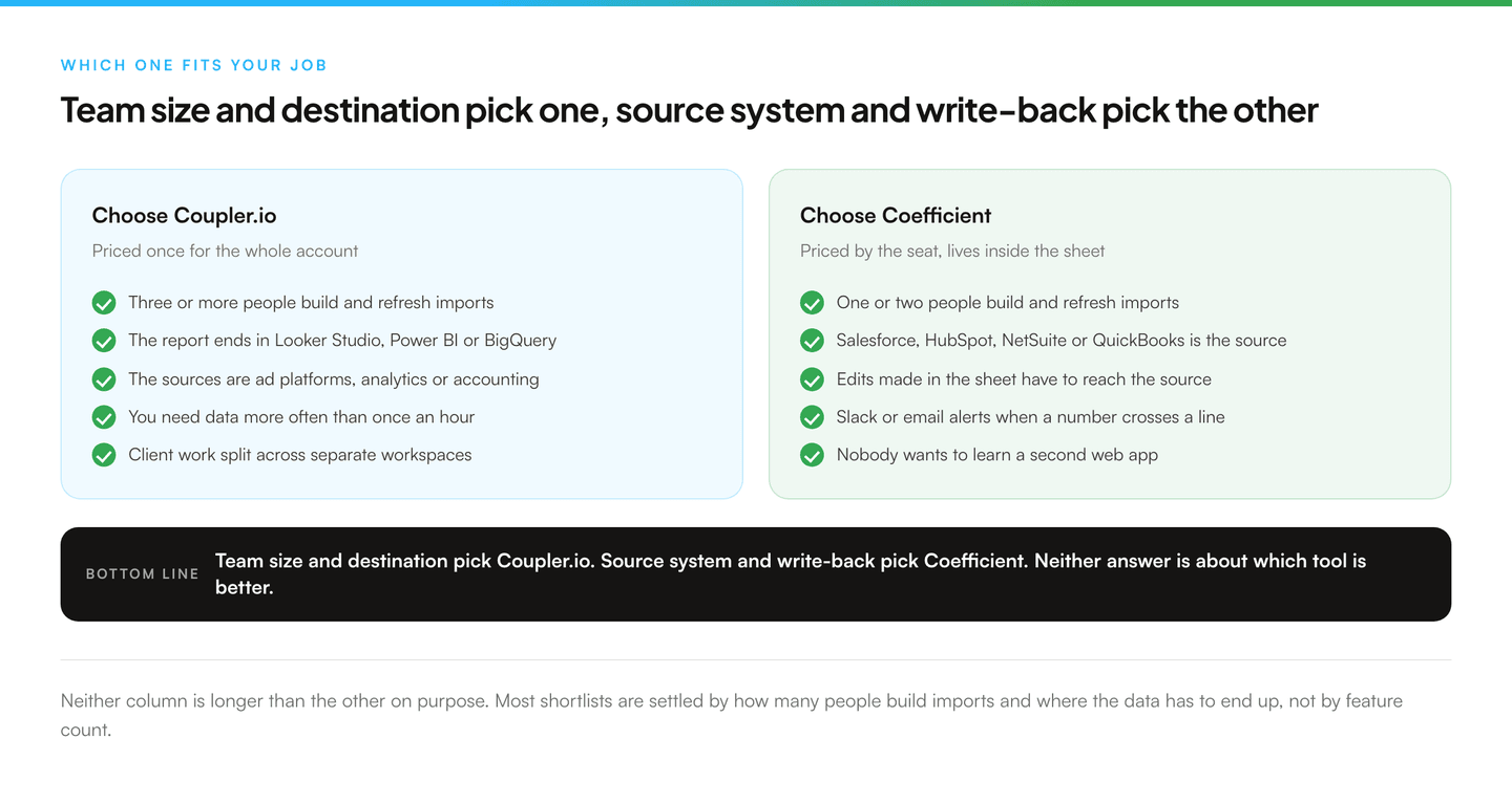 Two columns of ticks. The left column, tinted blue, is headed Choose Coupler.io, priced once for the whole account, and lists five jobs it wins: three or more people building imports, a report that ends in Looker Studio or Power BI or BigQuery, sources that are ad platforms or analytics or accounting, refresh faster than once an hour, and client work split across several workspaces. The right column, tinted green, is headed Choose Coefficient, priced by the seat and living inside the sheet, and lists five jobs it wins: one or two people building imports, Salesforce or HubSpot or NetSuite or QuickBooks as the source, edits in the sheet going back to the source, Slack and email alerts on a cell condition, and a team that will not learn a second web app. A bar underneath says team size and destination pick one, source system and write-back pick the other.