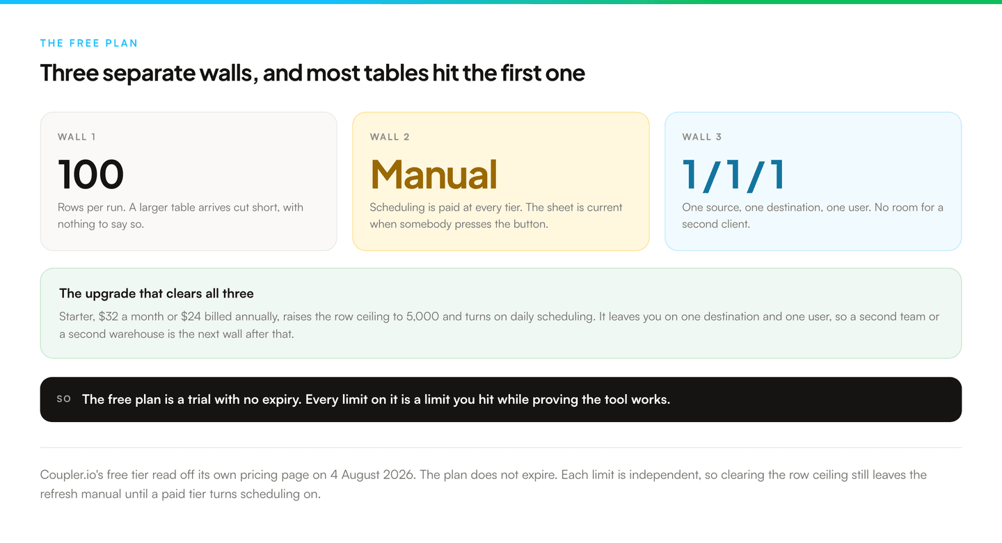 Three tinted panels naming the three limits of the Coupler.io free plan: a hundred rows per run truncates any larger table silently, manual refresh only means the spreadsheet is current only when somebody presses the button, and one source with one destination and one user leaves no room for a second client or a colleague.