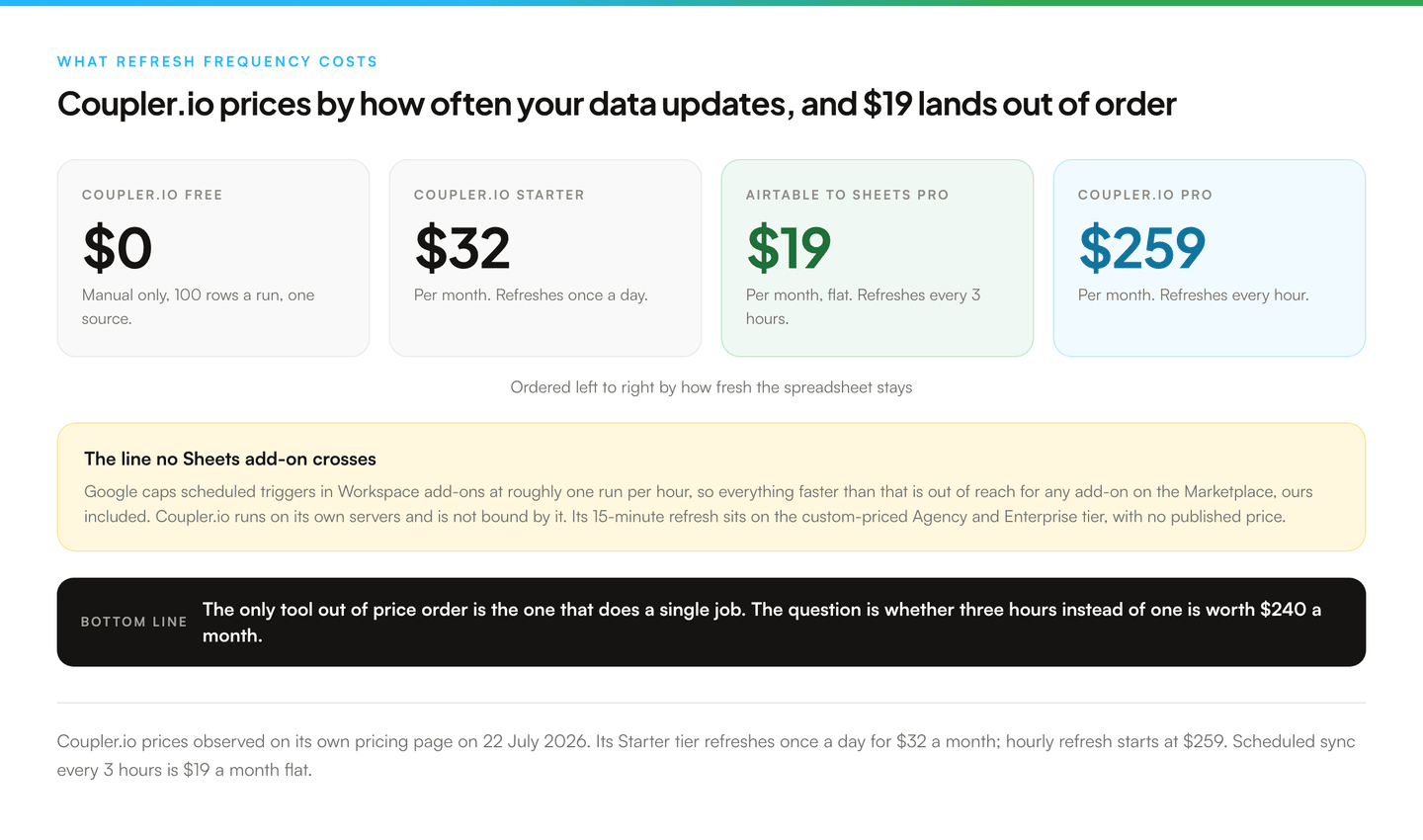 Four price cards ordered left to right by how fresh the data stays: Coupler.io Free at zero dollars with manual refresh, Coupler.io Starter at 32 dollars a month with daily refresh, Airtable to Sheets Pro at 19 dollars a month with refresh every three hours, and Coupler.io Pro at 259 dollars a month with hourly refresh. An amber bar marks that anything faster than roughly one run an hour is out of reach for any Google Sheets add-on.
