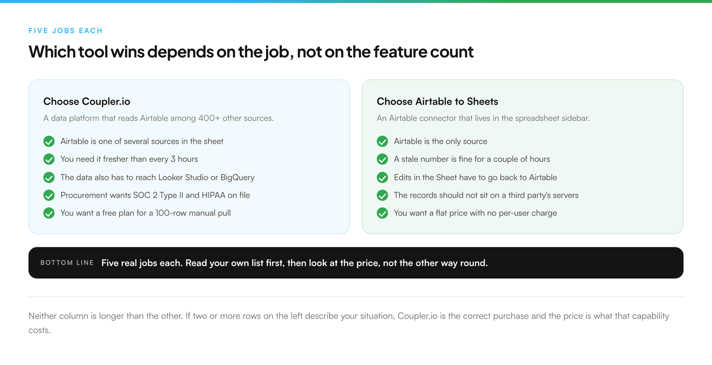 Two columns of jobs, one for each tool. The Coupler.io column lists several sources into one sheet, refresh faster than every three hours, destinations beyond Sheets, a certified vendor for procurement, and a free plan for a small manual pull. The Airtable to Sheets column lists Airtable as the only source, a tolerance for stale data measured in hours, edits pushing back to Airtable, data staying inside your own Google account, and a flat price with no per-user charge.
