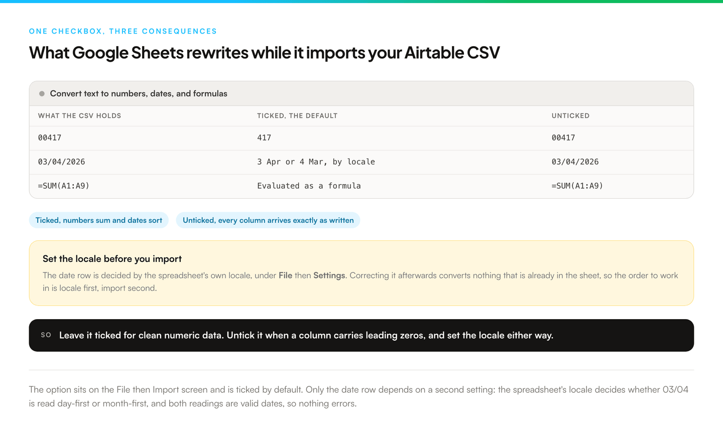 Three rows comparing one CSV value against what Google Sheets writes with the convert option ticked and unticked. A product code of 00417 arrives as the number 417 when ticked and as the text 00417 when unticked. A date written 03/04/2026 is read in the spreadsheet locale when ticked, so it can land in either March or April, and stays as plain text when unticked. A value beginning with an equals sign is evaluated as a formula when ticked and kept as text when unticked.