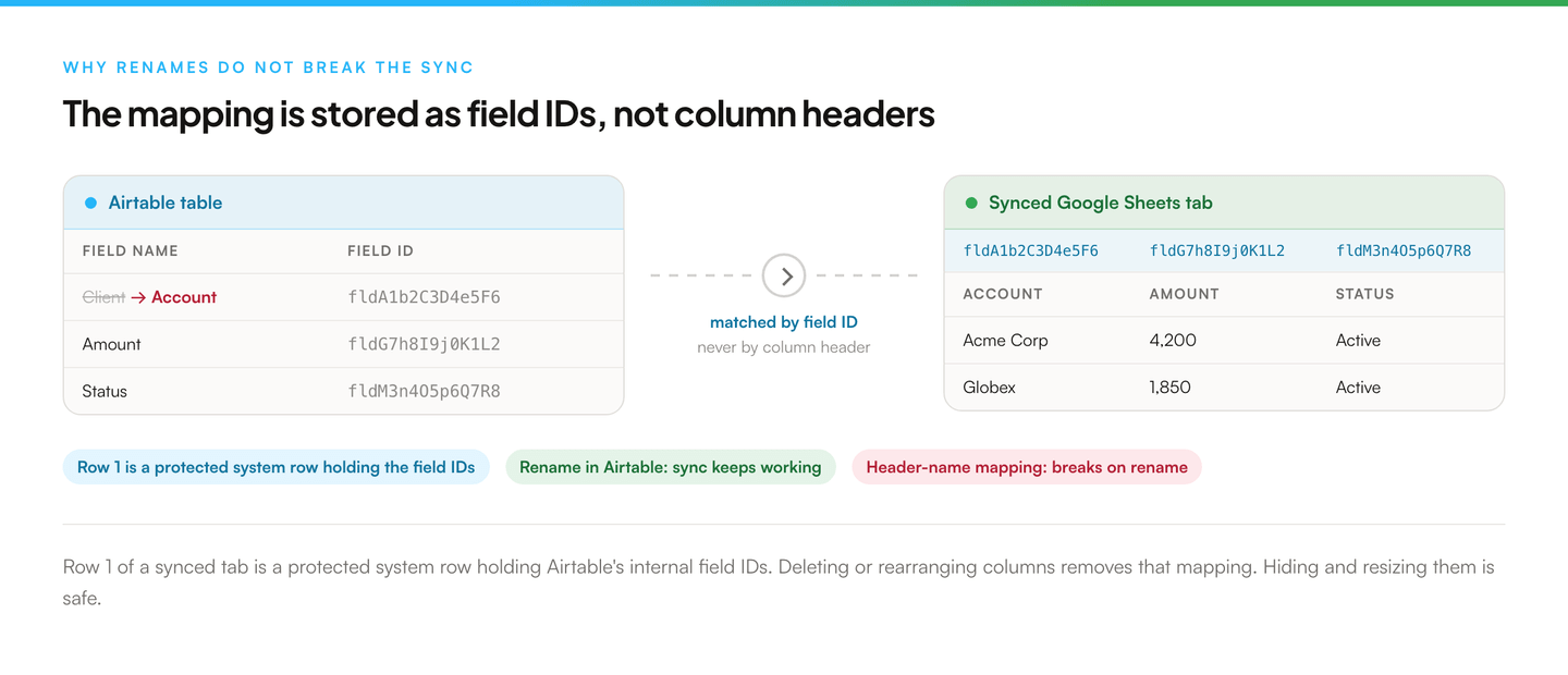 Side-by-side diagram of an Airtable field list and a synced Google Sheets tab. The Airtable field Client has been renamed to Account, yet both sides still carry the field ID fldA1b2C3D4e5F6, which sits in a protected first row of the sheet above the visible column headers.