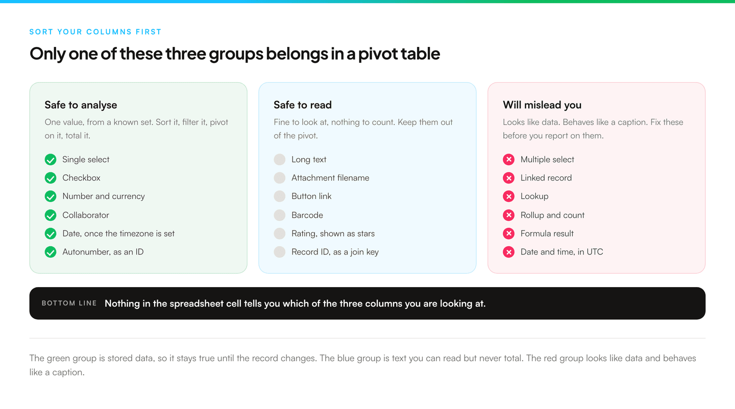 3 groups of Airtable columns side by side. The green group, safe to analyse, lists single select, checkbox, number and currency, collaborator, date and autonumber. The blue group, safe to read only, lists long text, attachment filename, button link, barcode, rating and record ID. The red group, will mislead you, lists multiple select, linked record, lookup, rollup and count, formula result and date with time.