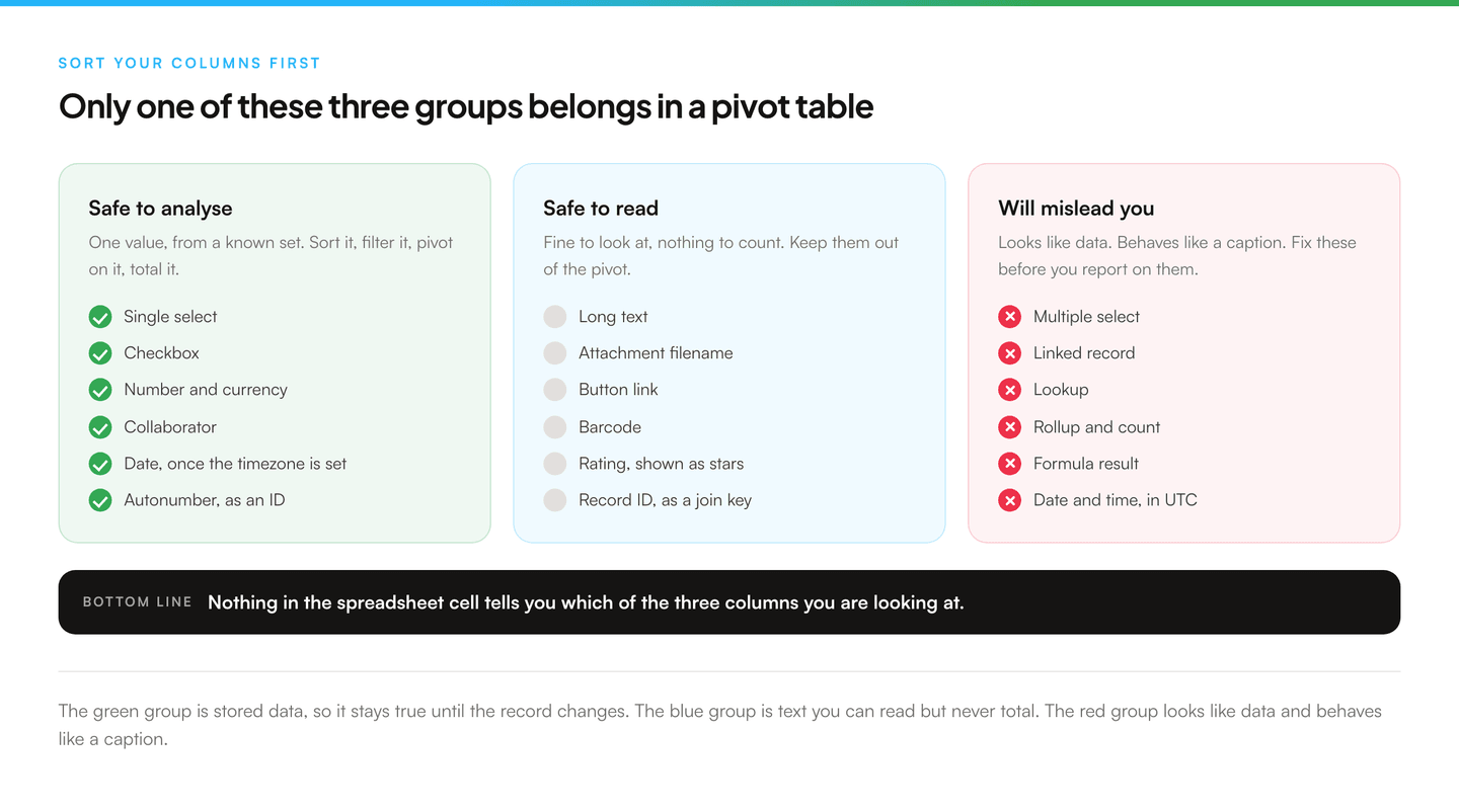Three groups of Airtable columns side by side. The green group, safe to analyse, lists single select, checkbox, number and currency, collaborator, date and autonumber. The blue group, safe to read only, lists long text, attachment filename, button link, barcode, rating and record ID. The red group, will mislead you, lists multiple select, linked record, lookup, rollup and count, formula result and date with time.