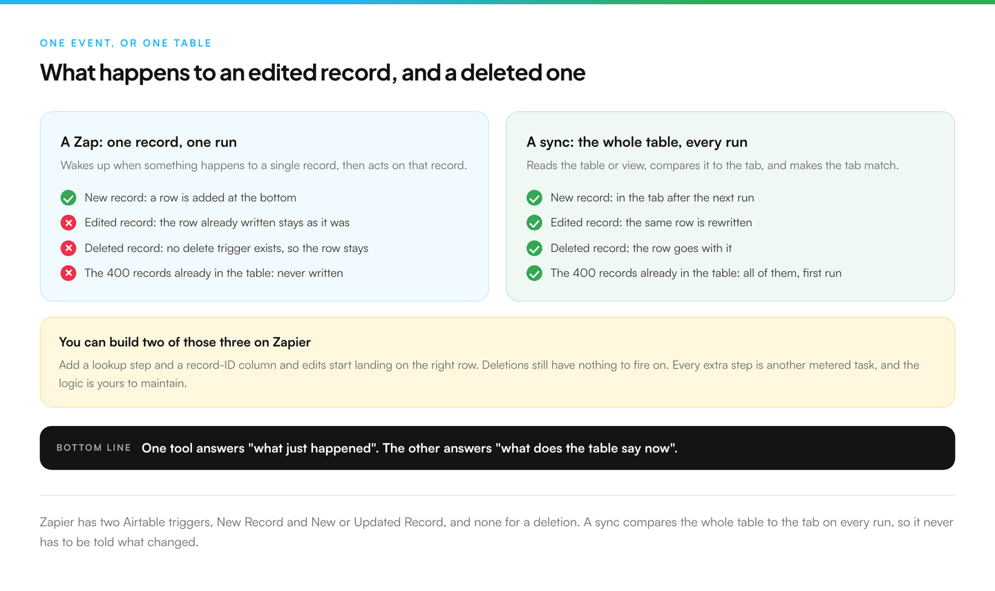 Two columns comparing what happens to a new, edited and deleted Airtable record under a standard Zap versus a whole-table sync. Under the Zap, new records add a row while edits, deletions and pre-existing records never reach the sheet. Under the sync, all four cases land.