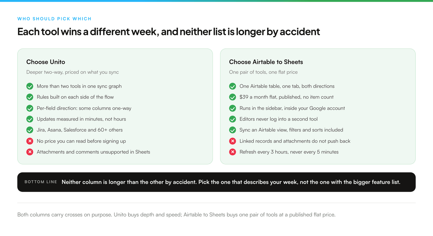 Two side-by-side columns of ticks and crosses. The Unito column wins on multiple tools, per-field direction, rules on both sides and update speed, and loses on published pricing. The Airtable to Sheets column wins on flat price, one-pair simplicity and running inside your Google account, and loses on linked records, attachments and refresh speed.