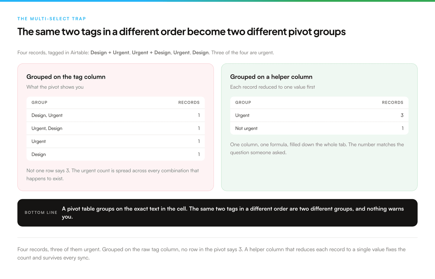 Two pivot results side by side. On the left, in red, three records that all carry the Urgent tag produce three separate one-record groups because the tag combinations differ. On the right, in green, a helper column reduces each record to Urgent or Not urgent, and the pivot shows a single Urgent group with three records.
