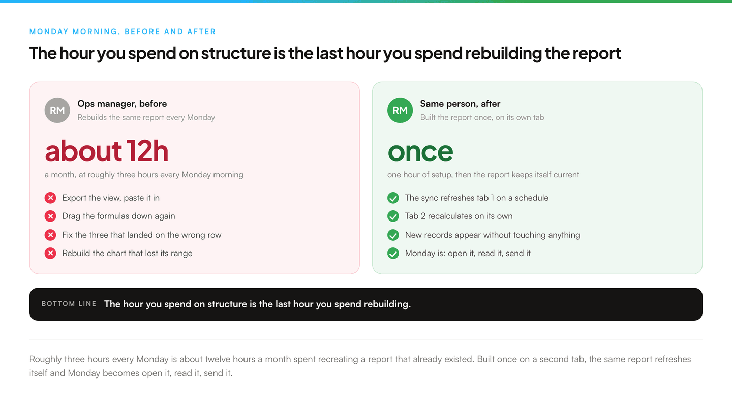 Two panels side by side, each headed by the same person. On the left, tinted red, an ops manager who rebuilds the report every Monday, with a large red figure reading about 12 hours a month and four crossed-off steps: export and paste, drag the formulas down, fix the ones on the wrong row, rebuild the chart. On the right, tinted green, the same person after the two-tab pattern, with a large green figure reading once, and four ticks: the sync refreshes tab 1, tab 2 recalculates on its own, new records appear untouched, and Monday becomes open it, read it, send it.