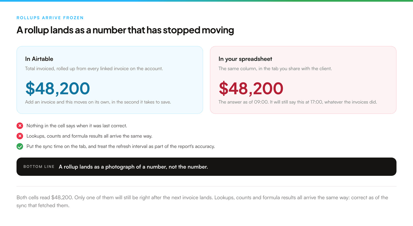Two panels side by side. In the Airtable panel a rollup field reads $48,200 and recalculates whenever a linked invoice changes. In the spreadsheet panel the same cell reads $48,200 and will keep reading that until the next sync, whatever the invoices do.