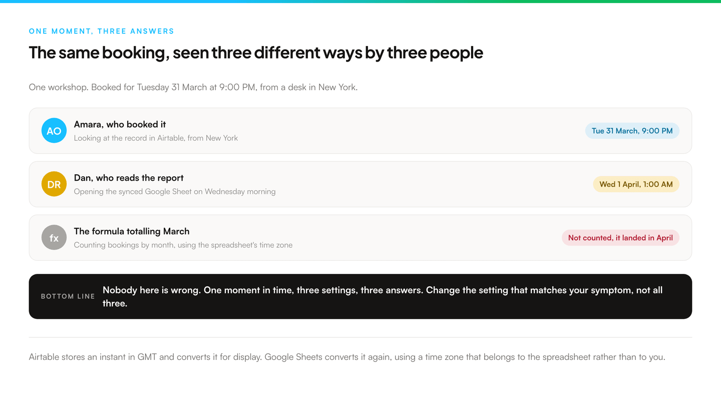 3 rows showing 1 workshop booked for Tuesday 31 March at 9:00 PM in New York. The person who booked it sees 31 March in Airtable. The person reading the synced Google Sheet sees 1 April at 1:00 AM. The formula totalling March does not count it at all. A closing bar reads that nobody is wrong, 3 settings simply disagree.
