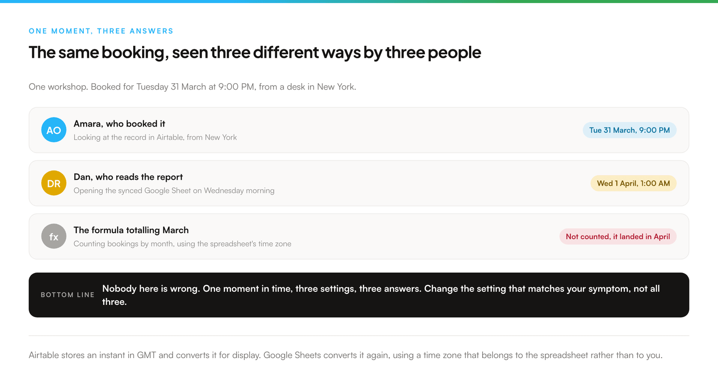Three rows showing one workshop booked for Tuesday 31 March at 9:00 PM in New York. The person who booked it sees 31 March in Airtable. The person reading the synced Google Sheet sees 1 April at 1:00 AM. The formula totalling March does not count it at all. A closing bar reads that nobody is wrong, three settings simply disagree.