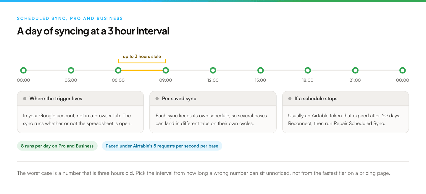 A 24 hour timeline with sync runs marked at 00:00, 03:00, 06:00 and on through to 21:00. The gap between two consecutive runs is bracketed and labelled as up to 3 hours stale. Three notes below cover where the trigger lives, that each saved sync keeps its own schedule, and what to do when a schedule stops.