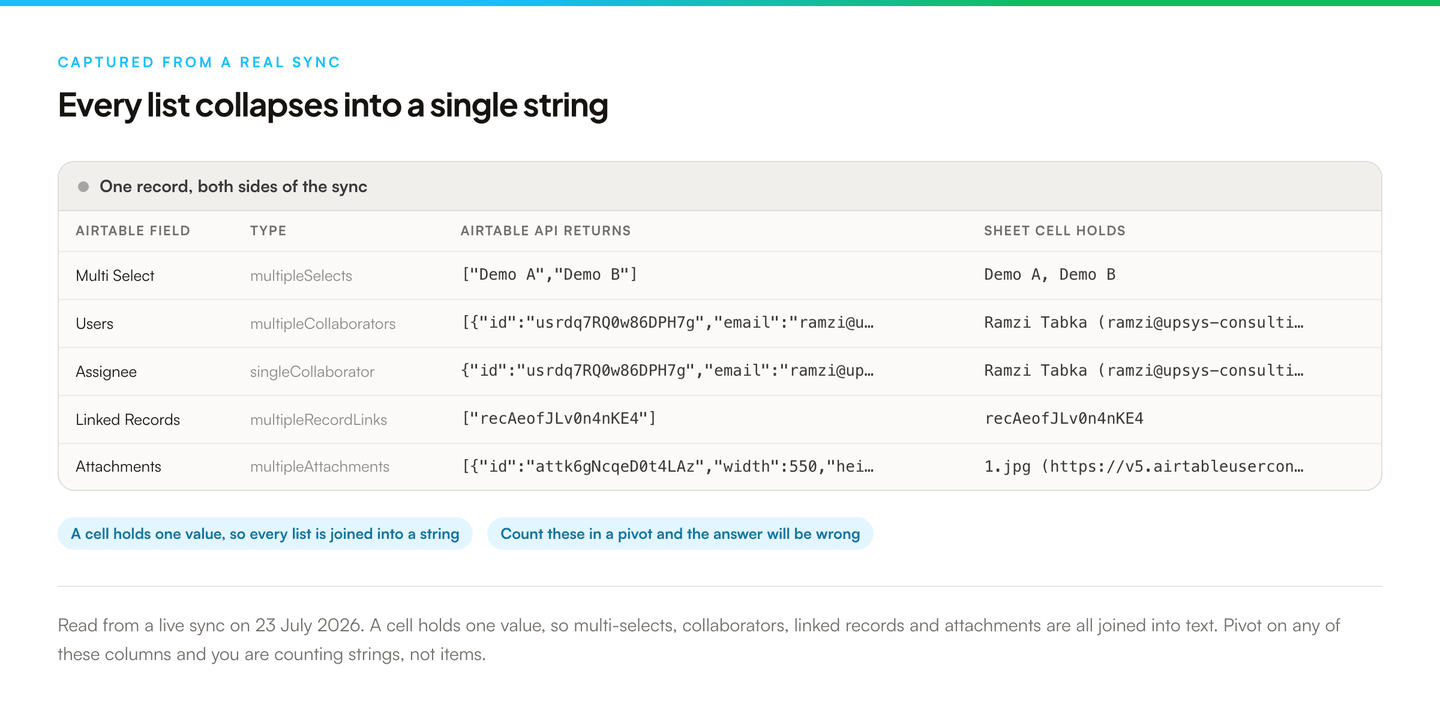 Table captured from a live sync showing five list-valued Airtable fields against their sheet cells. A multiple-select returns an array of two options and lands as the single string Demo A, Demo B. Collaborator, linked-record and attachment fields return arrays of objects and each lands as one joined string.