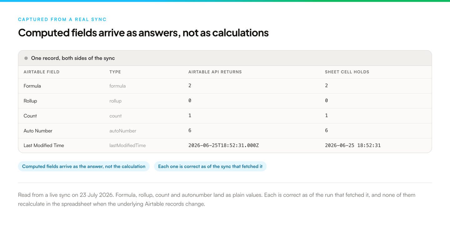Table captured from a live sync showing computed Airtable fields against their sheet cells. Formula, rollup, count, autonumber and last-modified-time each arrive as a plain value rather than a live calculation.