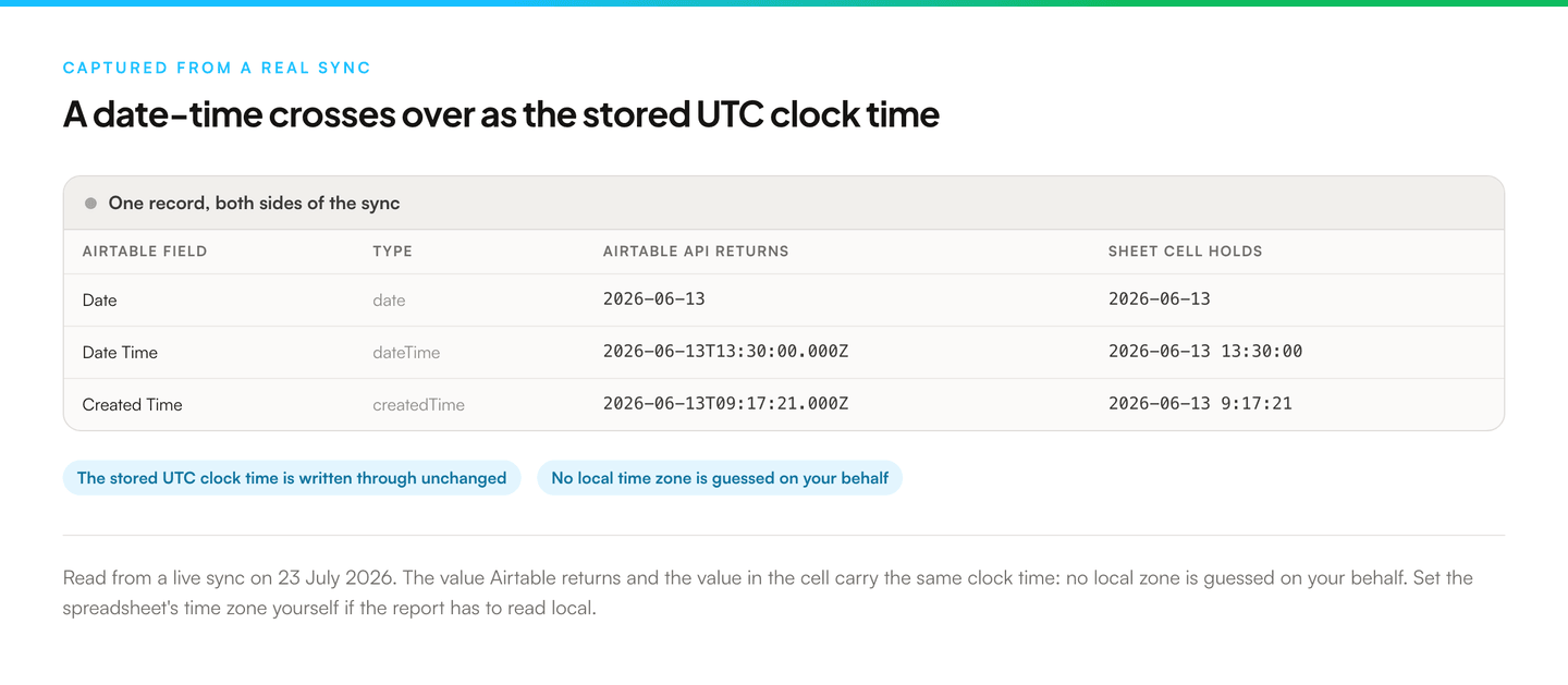 Table captured from a live sync, comparing three Airtable date fields against the cells they produced. A date field reads 2026-06-13 on both sides. A date-time field returns 2026-06-13T13:30:00.000Z from the Airtable API and holds 2026-06-13 13:30:00 in the sheet, the same clock time with no zone shift. A created-time field behaves the same way.
