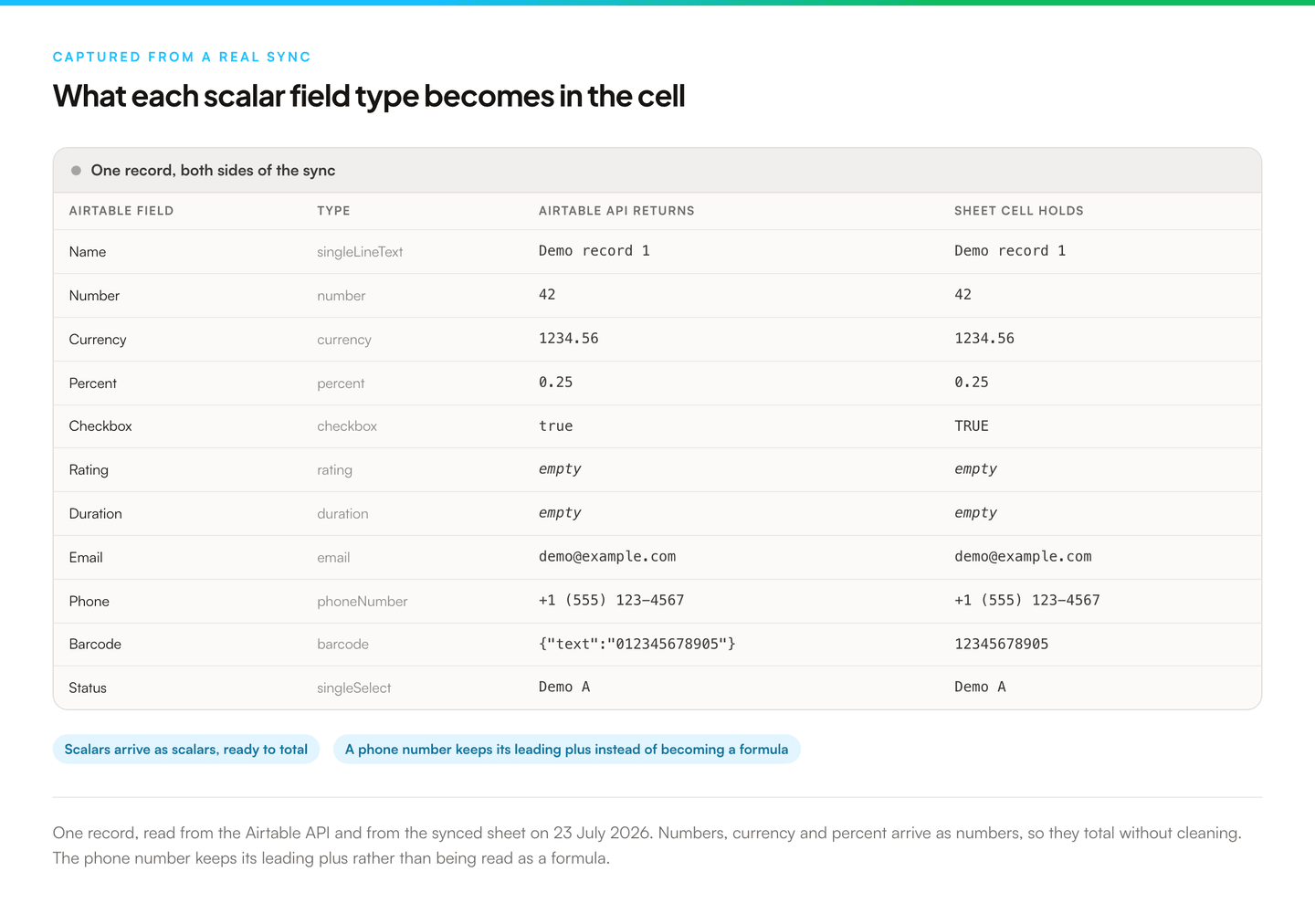 Table captured from a live sync of eleven scalar Airtable fields, comparing what the Airtable API returns against the value in the sheet cell. Number, currency and percent cross over as numbers. A checkbox becomes TRUE. A barcode object collapses to its text. A phone number keeps its leading plus.