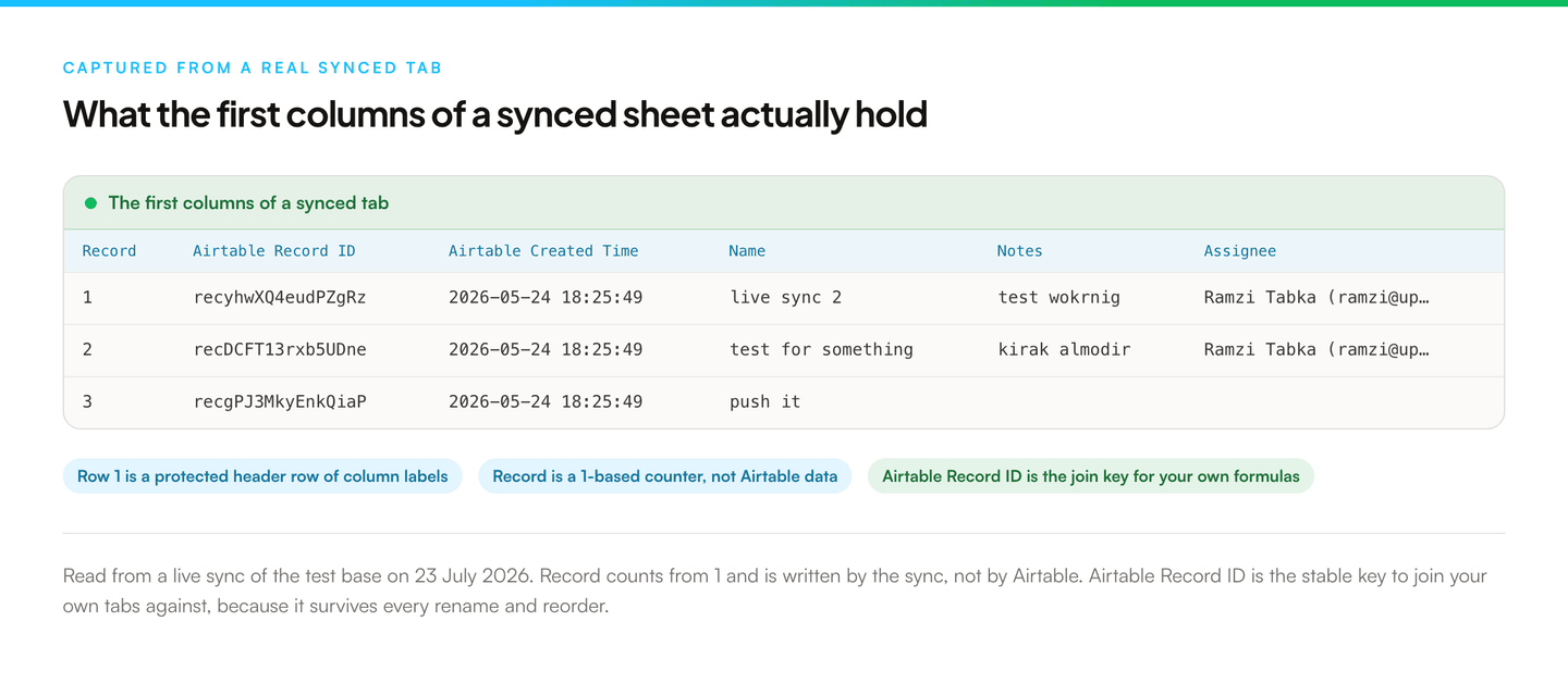 The first six columns of a real synced tab. Row 1 is a protected header row reading Record, Airtable Record ID, Airtable Created Time, Name, Notes and Assignee. Below it, three data rows carry a 1-based counter, an Airtable record id beginning rec, and a created timestamp.