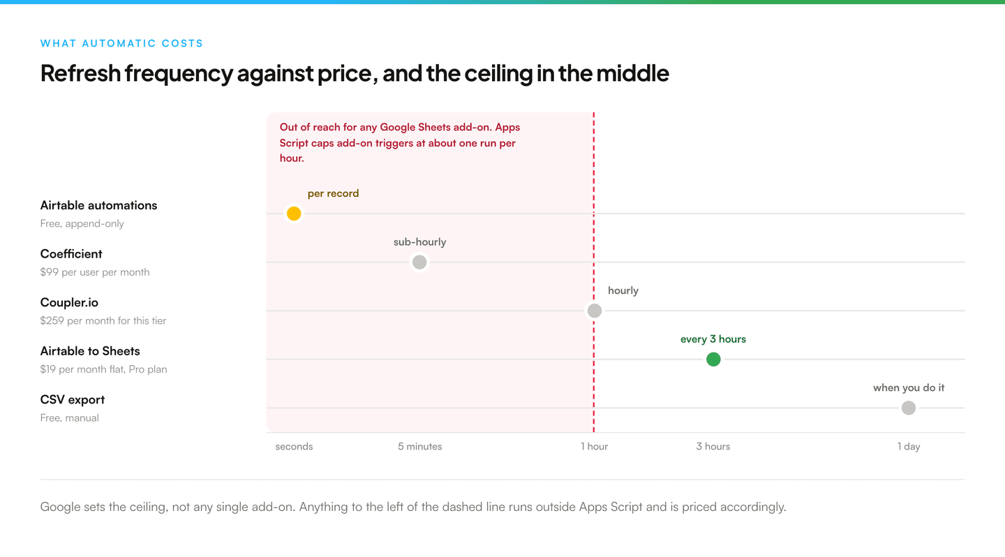 Chart plotting five tools against how often each can refresh, on an axis running from seconds to one day. A dashed line at the one hour mark shades everything faster as out of reach for a Sheets add-on. Airtable automations sit at per record, Coefficient at hourly for 99 dollars per user per month, Coupler.io at hourly for 259 dollars per month, Airtable to Sheets at every 3 hours for 19 dollars per month, and CSV export at manual.