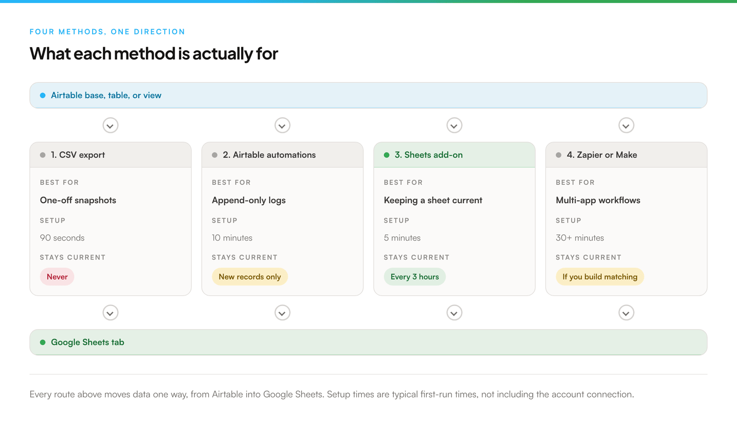 Flow diagram in which one Airtable base branches into four routes labelled CSV export, Airtable automations, Sheets add-on, and Zapier or Make. Each route lists what it suits, its setup time, and how current it stays. All four end in a single Google Sheets tab.