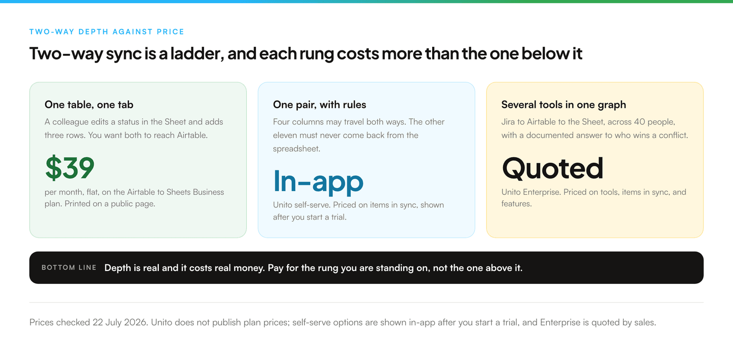 Three panels showing a ladder of two-way sync depth. One table against one tab costs $39 a month flat. One pair with rules and per-field direction is quoted in-app by Unito. Several tools in one graph is quoted by Unito's sales team.