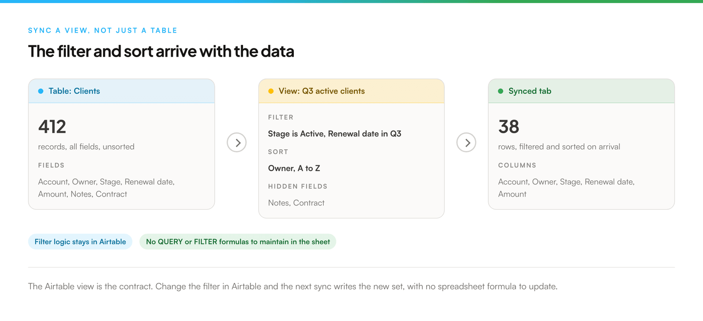 Three panels in sequence: an Airtable table of 412 records across seven fields, a view that filters to active Q3 clients sorted by owner with two fields hidden, and the synced tab that results, holding 38 rows and five columns.