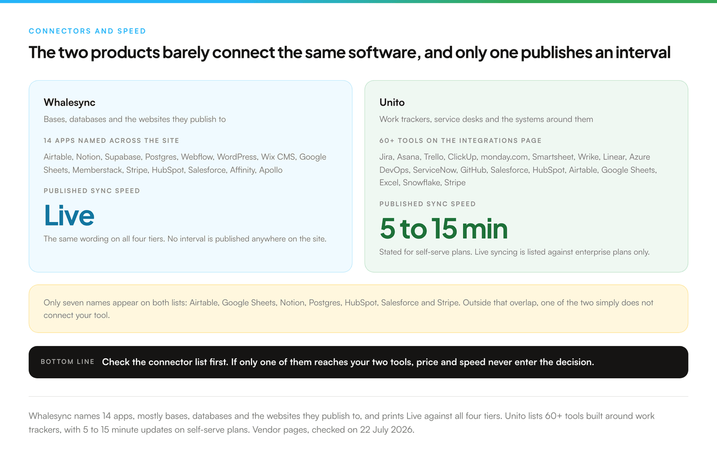 Two side-by-side panels. The Whalesync panel names 14 apps including Airtable, Notion, Supabase, Postgres, Webflow, WordPress, Wix CMS, Google Sheets, Stripe, HubSpot and Salesforce, and gives its published sync speed as Live on all four tiers with no interval stated. The Unito panel names more than 60 tools including Jira, Asana, Trello, ClickUp, monday.com, Smartsheet, ServiceNow, Airtable, Google Sheets, Salesforce and HubSpot, and gives 5 to 15 minute updates on self-serve plans with live syncing reserved for enterprise. A note underneath says only seven names appear on both lists.