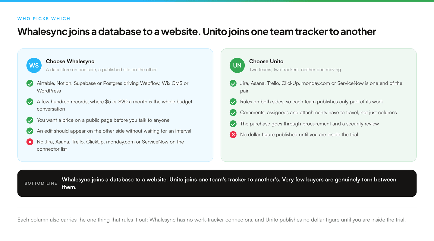 Two columns of tick lists. The Whalesync column covers pairs such as Airtable, Notion, Supabase or Postgres driving Webflow, Wix CMS or WordPress, a few hundred records where $5 or $20 a month settles it, wanting a price on a public page, and edits appearing without waiting for an interval, with one cross for having no Jira, Asana, Trello, ClickUp, monday.com or ServiceNow on the connector list. The Unito column covers one end of the pair being a work tracker, rules on both sides so each team publishes only part of its work, comments, assignees and attachments travelling as mapped fields, and a purchase going through procurement and a security review, with one cross for no dollar figure being published until you are inside the trial.