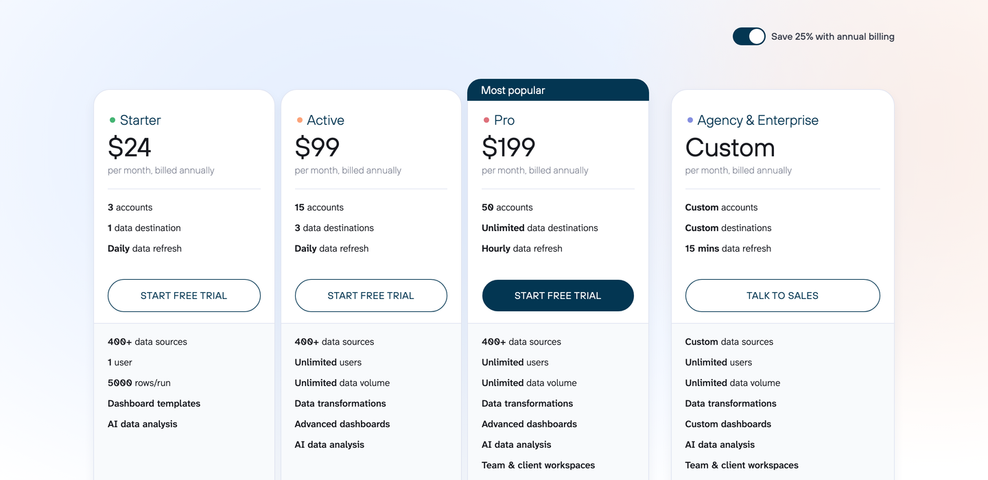 Coupler.io's own pricing page, showing four plans side by side: Starter at $24 per month, Active at $99, Pro at $199 with hourly refresh, and Agency and Enterprise at custom pricing with 15 minute refresh.